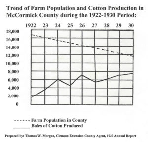 1922-1930-mccormick-population-cotton-trends
